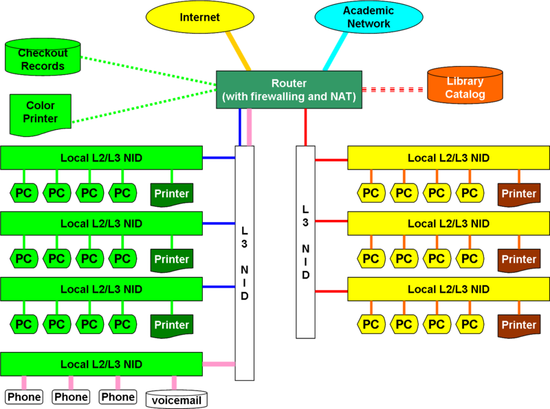 Example diagram of a typical library LAN network environment